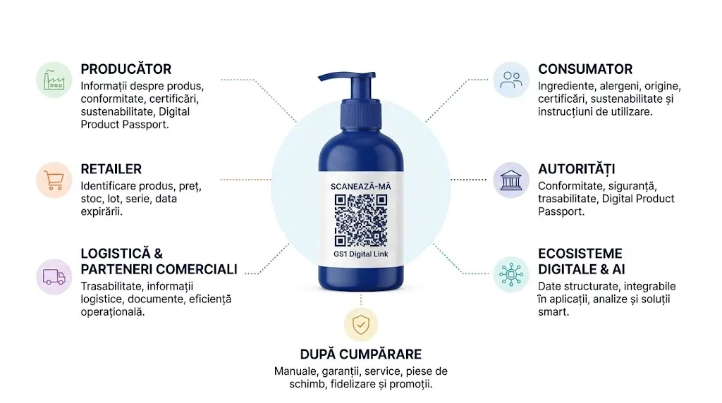Diagramă GS1 Digital Link: producător, retailer, logistică, consumator, autorități și ecosisteme digitale conectați printr-un cod QR pe produs