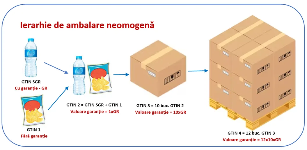Diagramă ierarhie ambalare neomogenă GTIN SGR