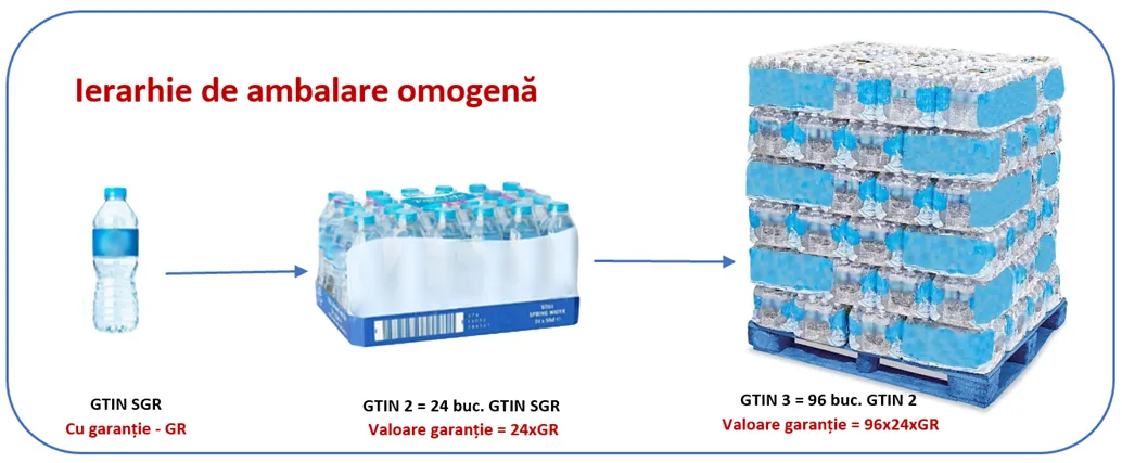 Diagramă ierarhie ambalare omogenă GTIN SGR